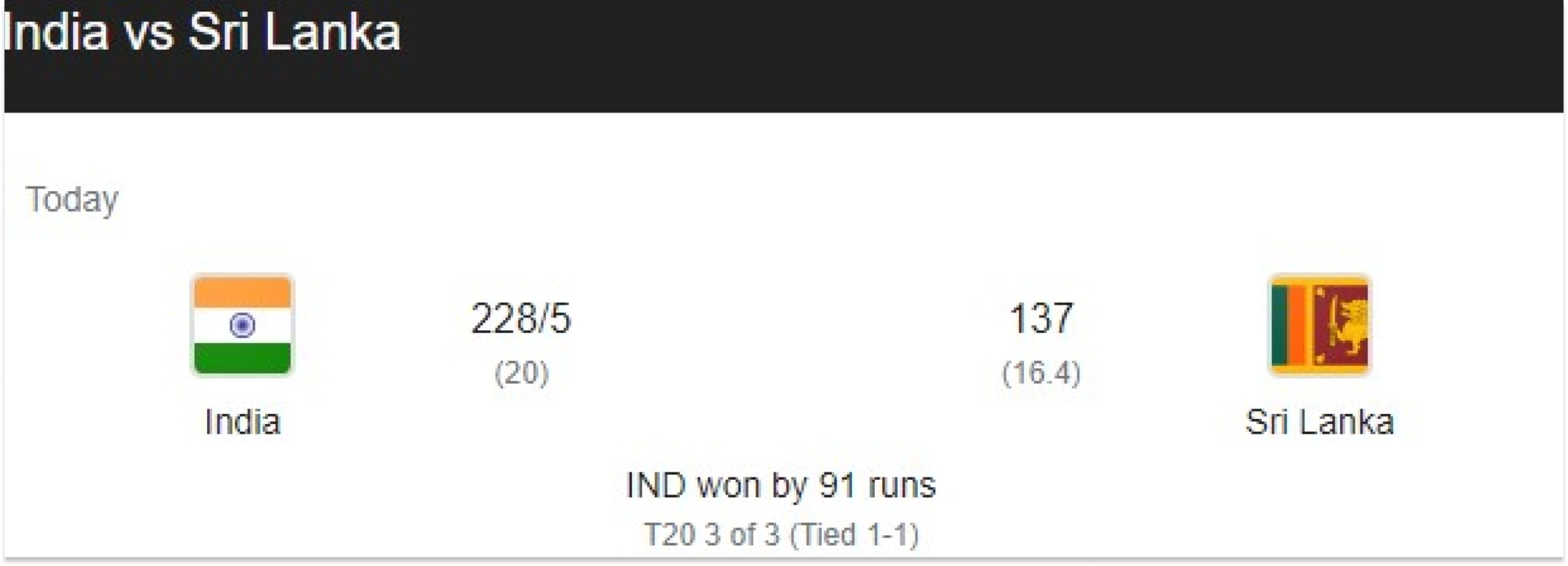 India Won by 91 Runs